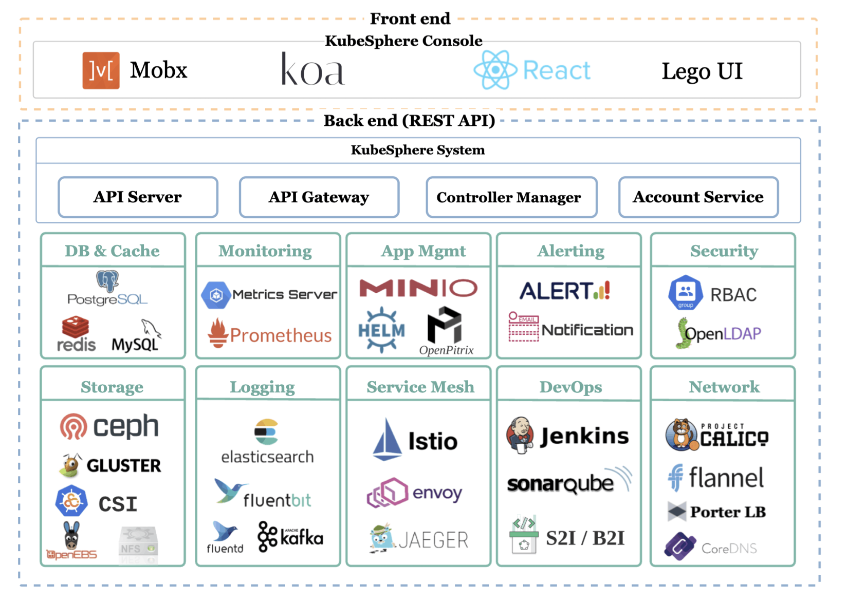 KubeSphere Architecture